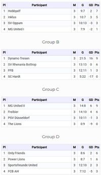 FFB Benefiz Cup Gruppen